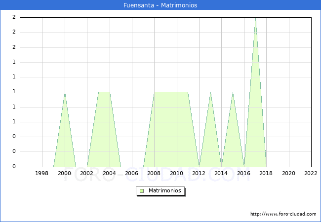 Numero de Matrimonios en el municipio de Fuensanta desde 1996 hasta el 2022 