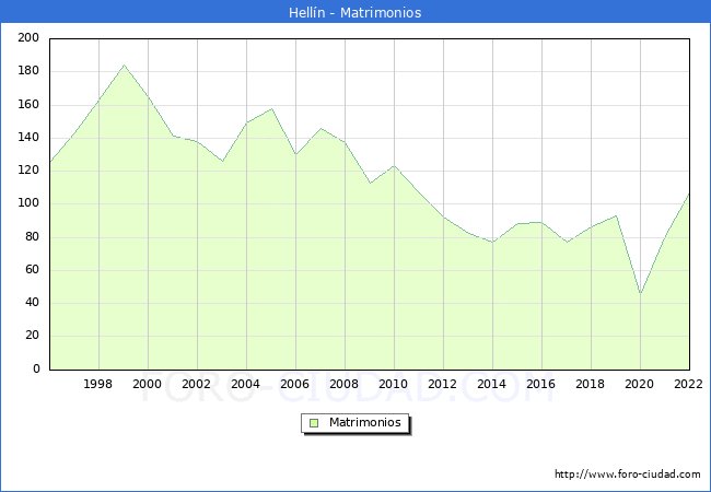 Numero de Matrimonios en el municipio de Helln desde 1996 hasta el 2022 