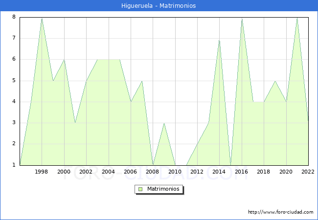 Numero de Matrimonios en el municipio de Higueruela desde 1996 hasta el 2022 