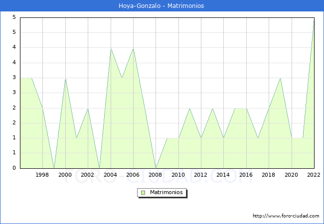 Numero de Matrimonios en el municipio de Hoya-Gonzalo desde 1996 hasta el 2022 