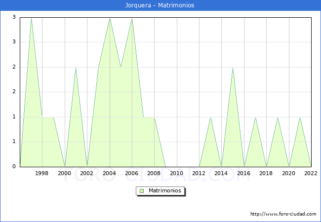 Numero de Matrimonios en el municipio de Jorquera desde 1996 hasta el 2022 