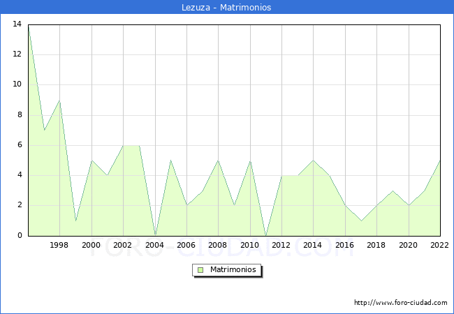 Numero de Matrimonios en el municipio de Lezuza desde 1996 hasta el 2022 