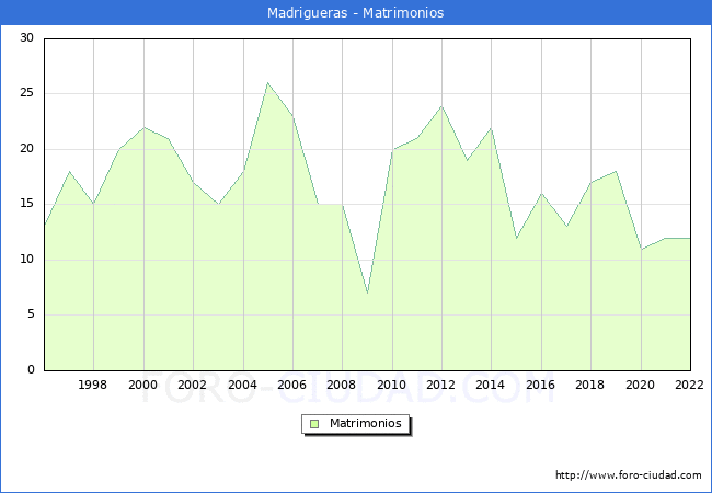 Numero de Matrimonios en el municipio de Madrigueras desde 1996 hasta el 2022 