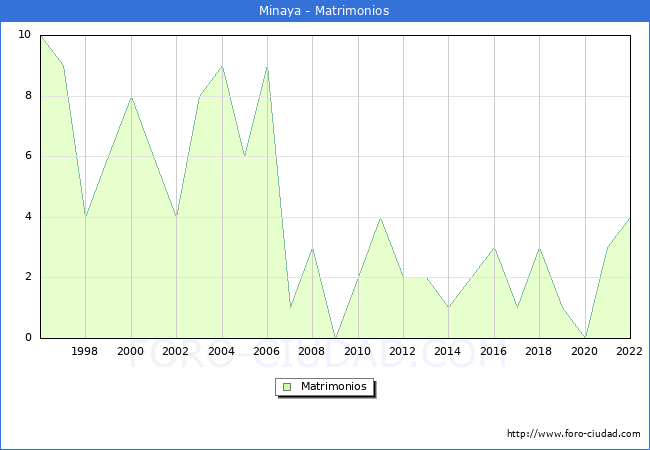 Numero de Matrimonios en el municipio de Minaya desde 1996 hasta el 2022 