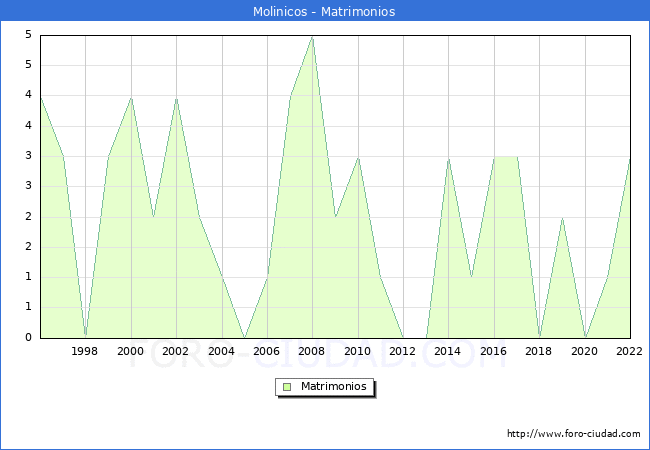 Numero de Matrimonios en el municipio de Molinicos desde 1996 hasta el 2022 