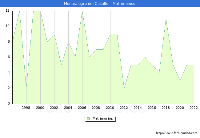 Numero de Matrimonios en el municipio de Montealegre del Castillo desde 1996 hasta el 2022 