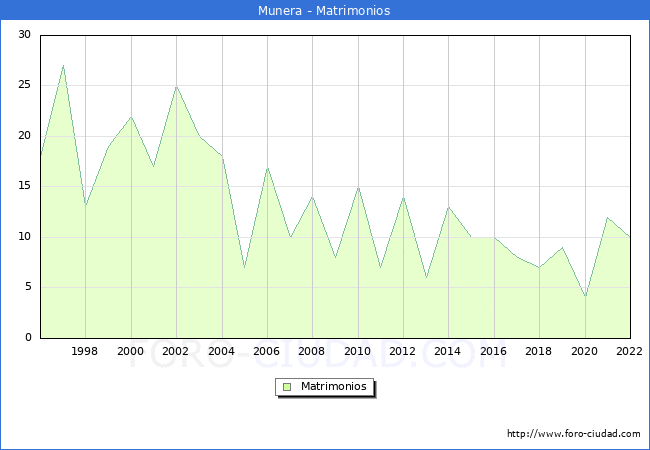 Numero de Matrimonios en el municipio de Munera desde 1996 hasta el 2022 
