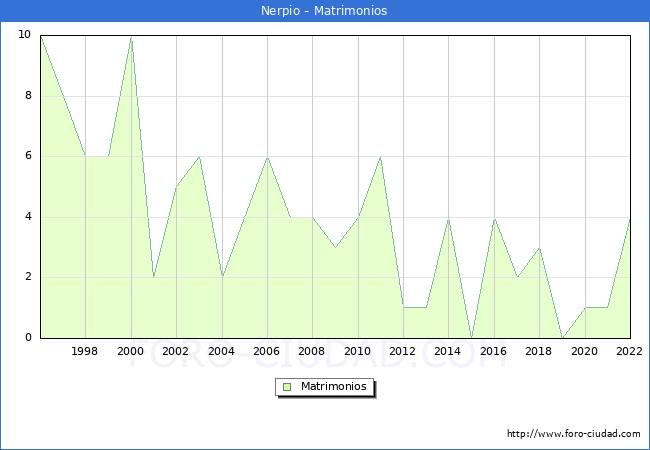 Numero de Matrimonios en el municipio de Nerpio desde 1996 hasta el 2022 