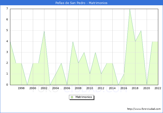 Numero de Matrimonios en el municipio de Peas de San Pedro desde 1996 hasta el 2022 