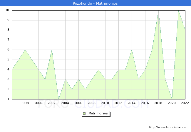 Numero de Matrimonios en el municipio de Pozohondo desde 1996 hasta el 2022 