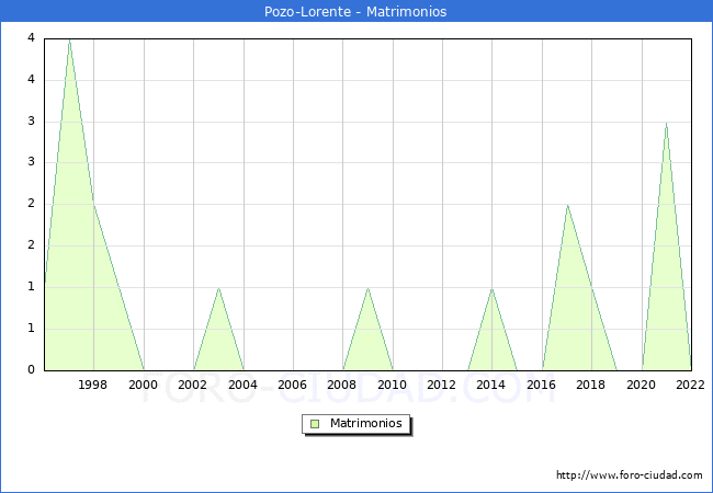 Numero de Matrimonios en el municipio de Pozo-Lorente desde 1996 hasta el 2022 