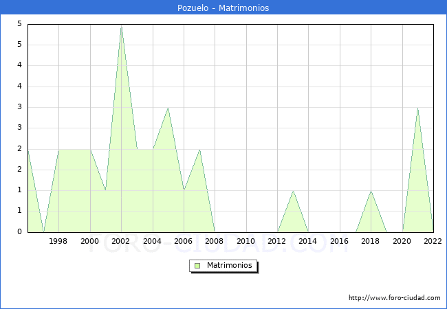 Numero de Matrimonios en el municipio de Pozuelo desde 1996 hasta el 2022 