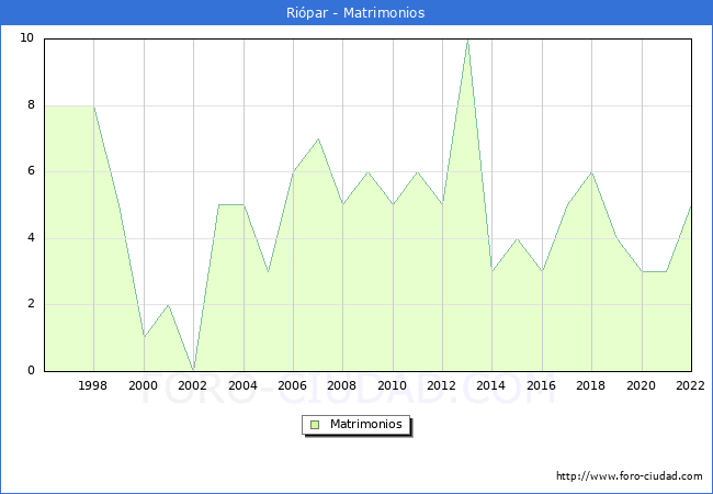 Numero de Matrimonios en el municipio de Ripar desde 1996 hasta el 2022 