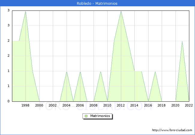 Numero de Matrimonios en el municipio de Robledo desde 1996 hasta el 2022 