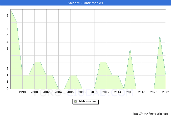 Numero de Matrimonios en el municipio de Salobre desde 1996 hasta el 2022 