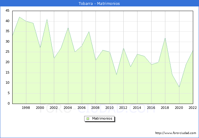 Numero de Matrimonios en el municipio de Tobarra desde 1996 hasta el 2022 