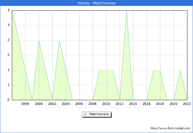 Numero de Matrimonios en el municipio de Vianos desde 1996 hasta el 2022 