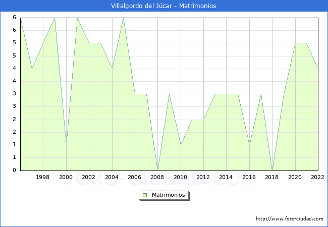 Numero de Matrimonios en el municipio de Villalgordo del Jcar desde 1996 hasta el 2022 