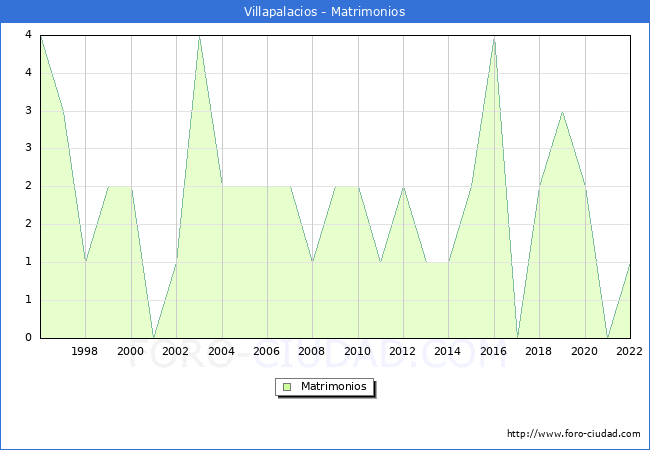 Numero de Matrimonios en el municipio de Villapalacios desde 1996 hasta el 2022 
