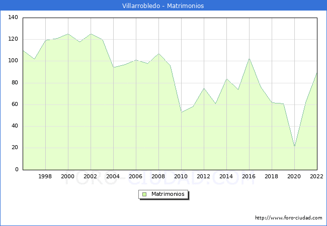 Numero de Matrimonios en el municipio de Villarrobledo desde 1996 hasta el 2022 