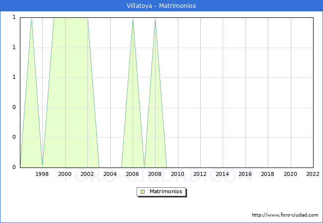 Numero de Matrimonios en el municipio de Villatoya desde 1996 hasta el 2022 