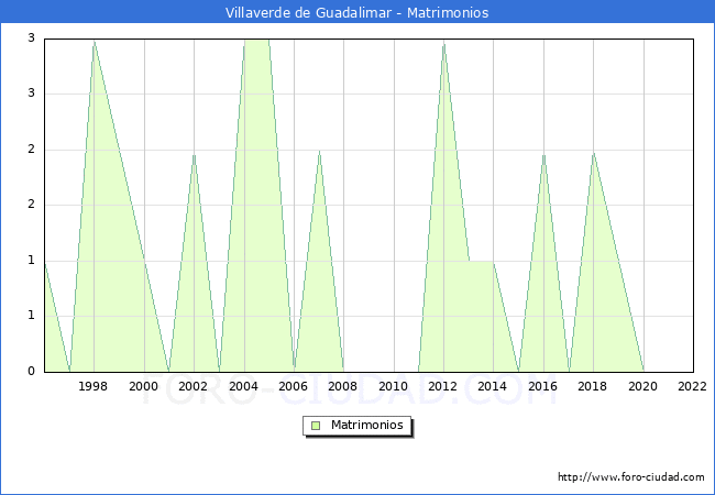 Numero de Matrimonios en el municipio de Villaverde de Guadalimar desde 1996 hasta el 2022 