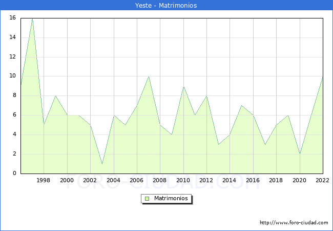 Numero de Matrimonios en el municipio de Yeste desde 1996 hasta el 2022 