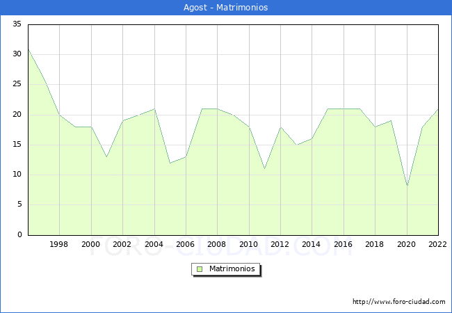 Numero de Matrimonios en el municipio de Agost desde 1996 hasta el 2022 