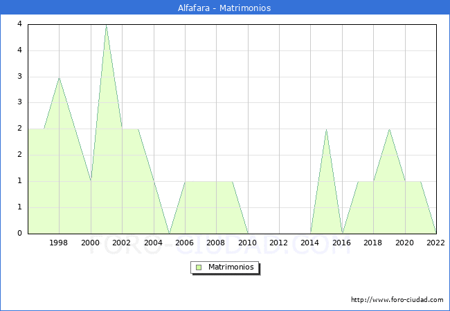 Numero de Matrimonios en el municipio de Alfafara desde 1996 hasta el 2022 