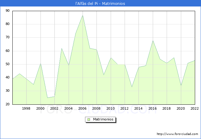 Numero de Matrimonios en el municipio de l'Alfs del Pi desde 1996 hasta el 2022 