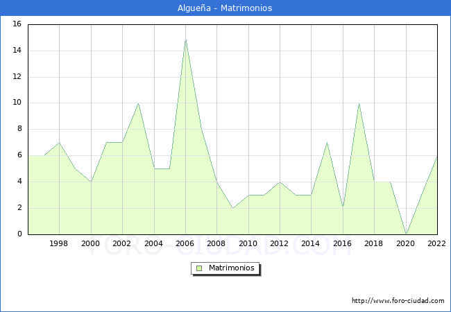 Numero de Matrimonios en el municipio de Alguea desde 1996 hasta el 2022 