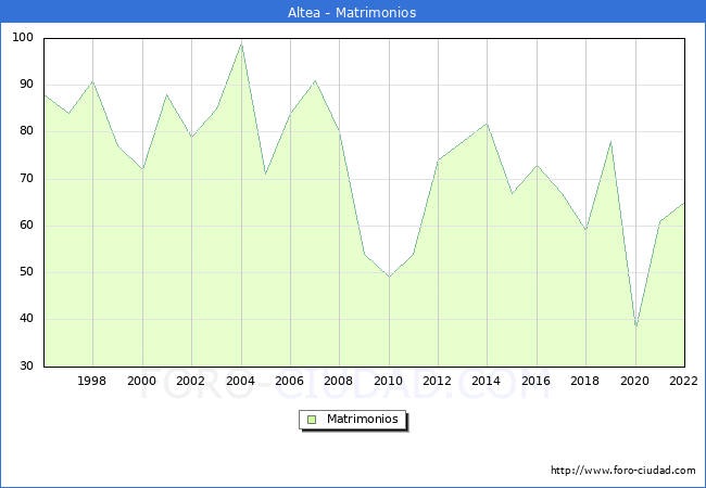Numero de Matrimonios en el municipio de Altea desde 1996 hasta el 2022 