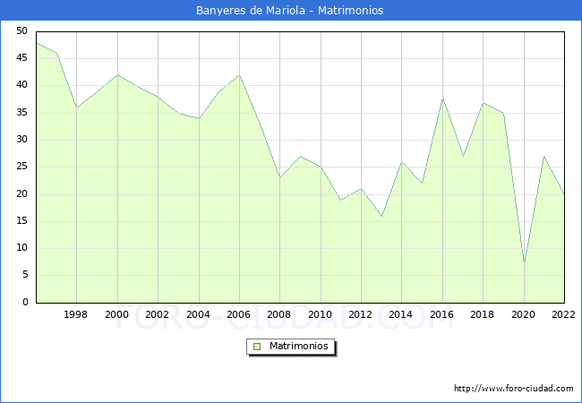 Numero de Matrimonios en el municipio de Banyeres de Mariola desde 1996 hasta el 2022 