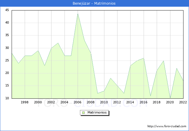 Numero de Matrimonios en el municipio de Benejzar desde 1996 hasta el 2022 