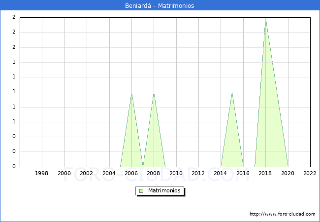 Numero de Matrimonios en el municipio de Beniard desde 1996 hasta el 2022 