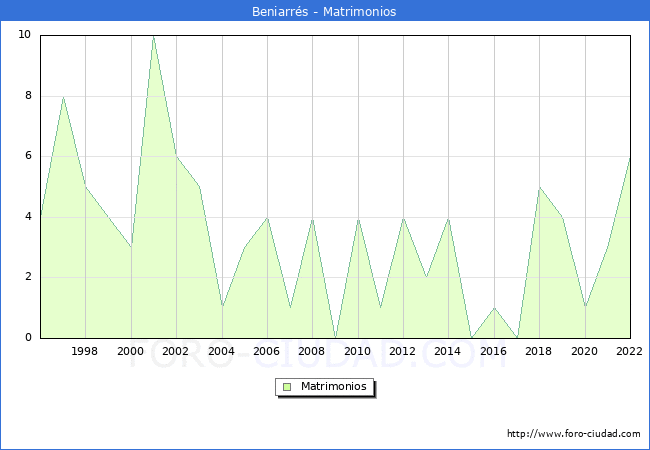 Numero de Matrimonios en el municipio de Beniarrs desde 1996 hasta el 2022 