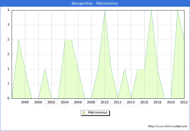 Numero de Matrimonios en el municipio de Benigembla desde 1996 hasta el 2022 