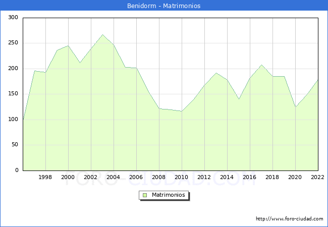 Numero de Matrimonios en el municipio de Benidorm desde 1996 hasta el 2022 