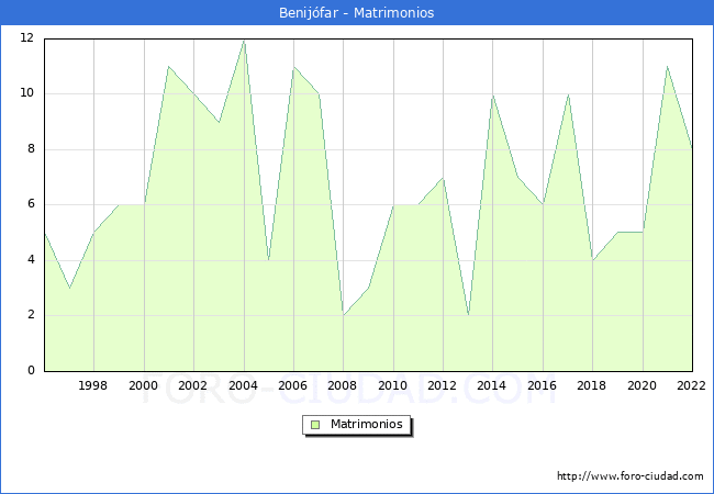 Numero de Matrimonios en el municipio de Benijfar desde 1996 hasta el 2022 