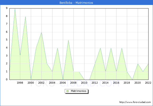 Numero de Matrimonios en el municipio de Benilloba desde 1996 hasta el 2022 