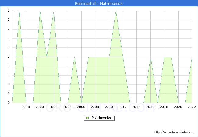 Numero de Matrimonios en el municipio de Benimarfull desde 1996 hasta el 2022 