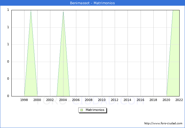 Numero de Matrimonios en el municipio de Benimassot desde 1996 hasta el 2022 