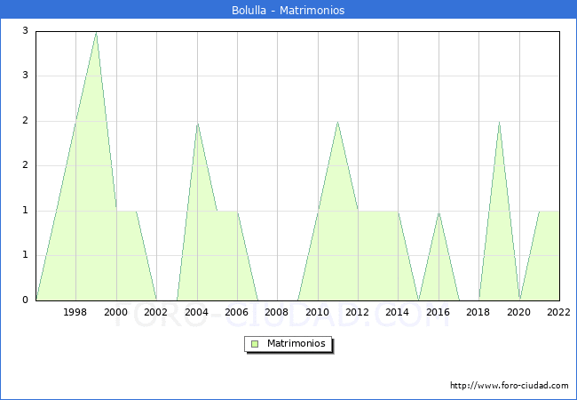 Numero de Matrimonios en el municipio de Bolulla desde 1996 hasta el 2022 