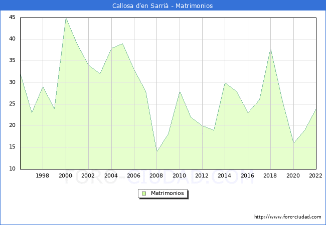 Numero de Matrimonios en el municipio de Callosa d'en Sarri desde 1996 hasta el 2022 