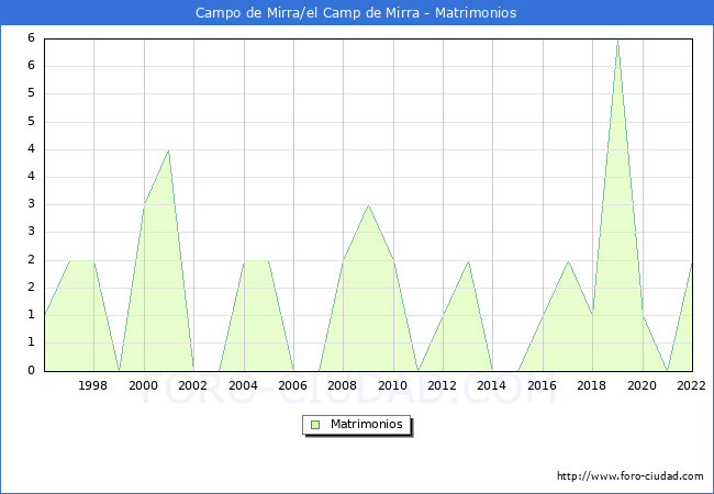 Numero de Matrimonios en el municipio de Campo de Mirra/el Camp de Mirra desde 1996 hasta el 2022 