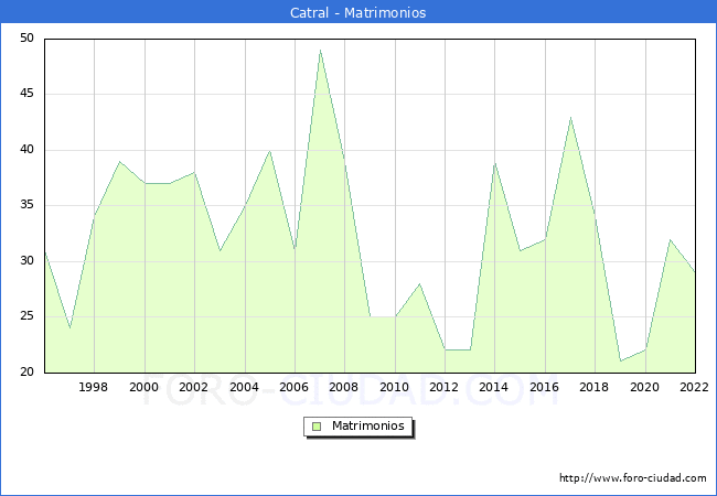 Numero de Matrimonios en el municipio de Catral desde 1996 hasta el 2022 