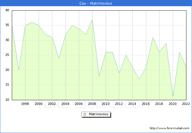 Numero de Matrimonios en el municipio de Cox desde 1996 hasta el 2022 