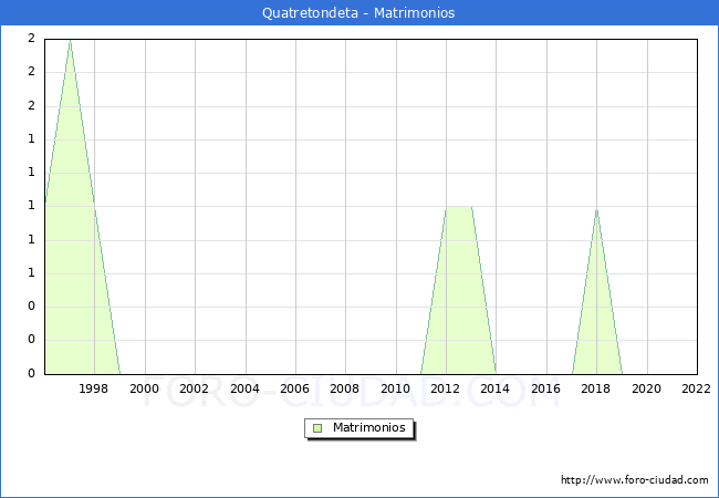 Numero de Matrimonios en el municipio de Quatretondeta desde 1996 hasta el 2022 