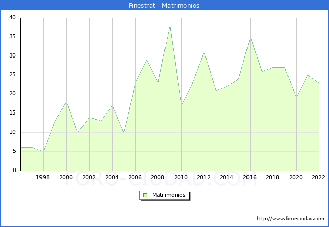 Numero de Matrimonios en el municipio de Finestrat desde 1996 hasta el 2022 
