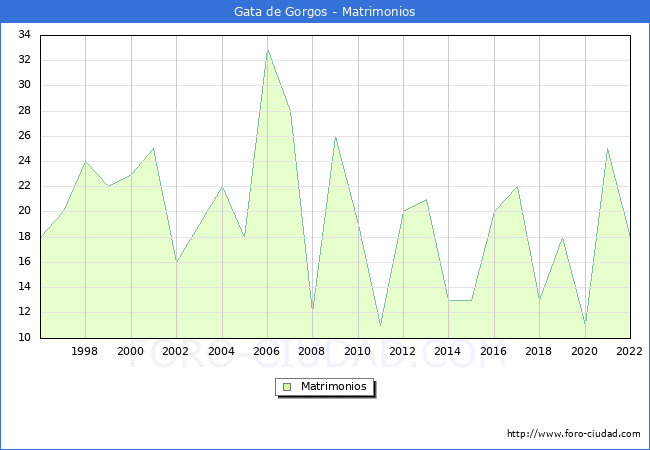 Numero de Matrimonios en el municipio de Gata de Gorgos desde 1996 hasta el 2022 